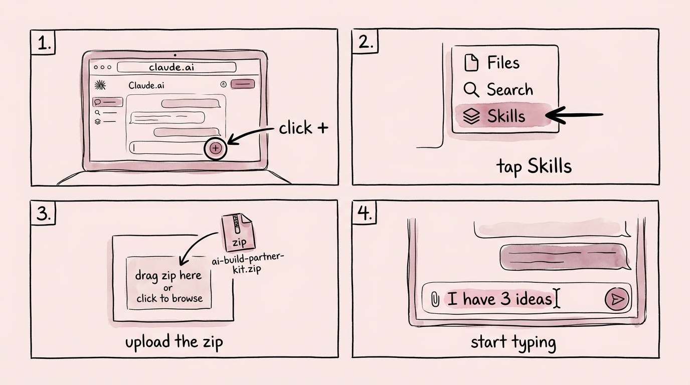 Four-panel install flow: open Claude.ai, click plus, tap Skills and upload the zip, start typing
