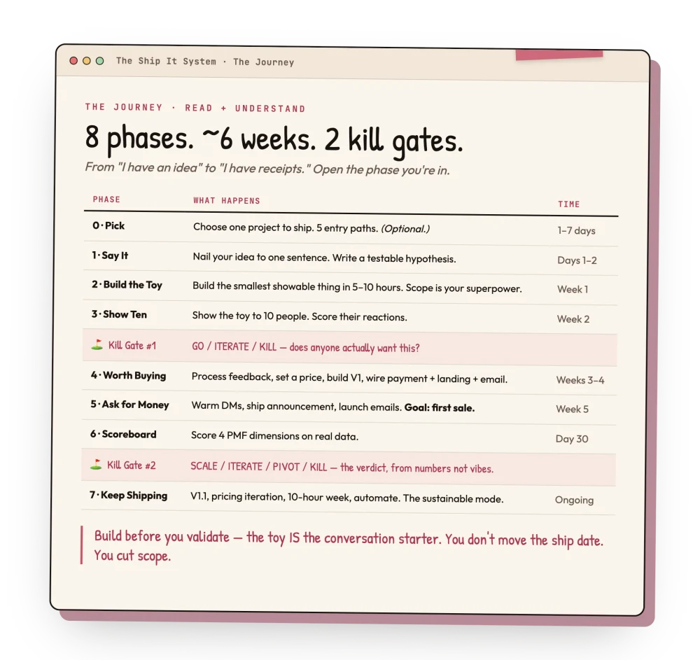 The Ship It System 8-phase journey map — phases 0 through 7 with two kill gates, rendered as a Soft Pink Sketch paper card